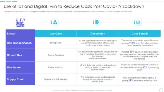 Cost benefits iot digital twins implementation use iot and digital twin reduce costs