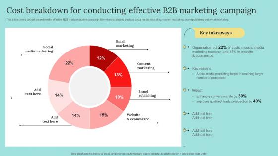 Cost Breakdown For Conducting Effective B2b Marketing Strategies To Attract