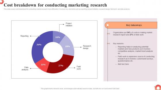 Cost Breakdown For Conducting Marketing MDSS To Improve Campaign Effectiveness MKT SS V