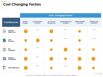 Cost changing factors facilities management