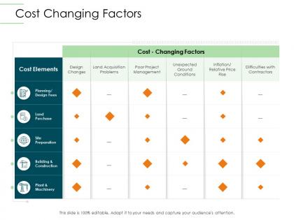 Cost changing factors infrastructure planning