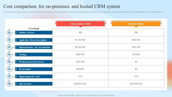 Cost Comparison For On Premises And Hosted Customer Relationship Management System