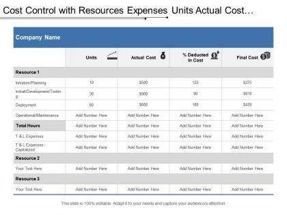 Cost control with resources expenses units actual cost and percentage deducted
