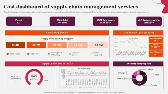 Cost Dashboard Of Supply Chain Management Services
