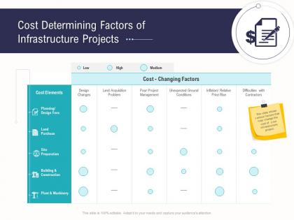 Cost determining factors of infrastructure projects business operations analysis examples ppt designs