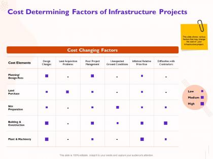 Cost determining factors of infrastructure projects ground ppt powerpoint presentation slides example