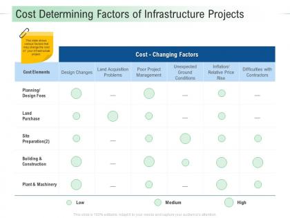 Cost determining factors of infrastructure projects infrastructure analysis and recommendations ppt grid