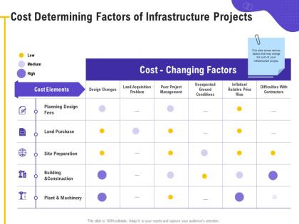 Cost determining factors of infrastructure projects land acquisition ppt powerpoint presentation file icon