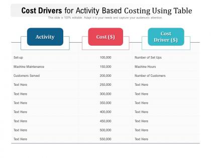 Cost drivers for activity based costing using table