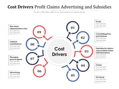Cost drivers profit claims advertising and subsidies