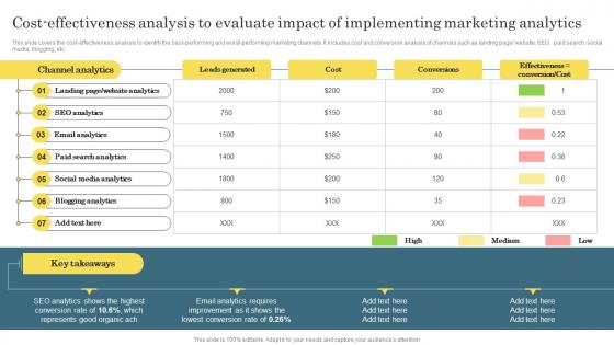 Cost Effectiveness Analysis To Evaluate Digital Marketing Analytics For Better Business