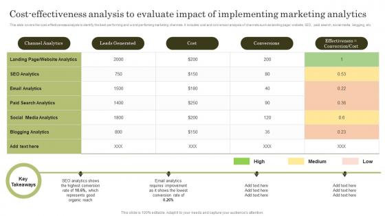 Cost Effectiveness Analysis To Evaluate Impact Of Implementing Top Marketing Analytics Trends