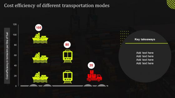 Cost Efficiency Of Different Transportation Modes Stand Out Supply Chain Strategy Improving