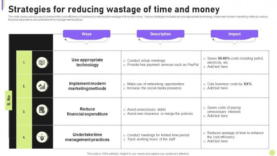 Cost Efficiency Strategies For Reducing Strategies For Reducing Wastage Of Time And Money