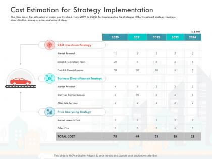 Cost estimation for strategy implementation loss revenue financials decline automobile company ppt slides