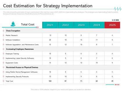 Cost estimation for strategy implementation reduce cloud threats healthcare company