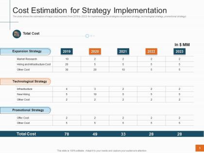 Cost estimation for strategy implementation sales profitability decrease telecom company ppt grid