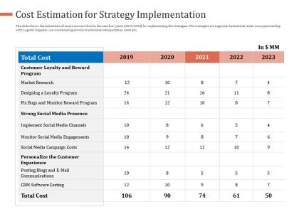 Cost estimation for strategy implementation strategies improve customer retention rate e commerce ppt outline