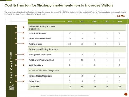 Cost estimation for strategy implementation to increase visitors strategies overcome challenge of declining