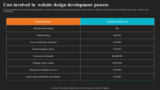 Cost Involved In Website Design Development Process