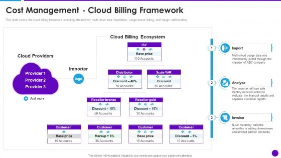 Cost Management Cloud Billing Framework Cloud Architecture And Security Review