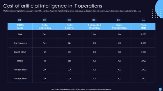 Cost Of Artificial Intelligence In It Operations It Operations Management With Machine Learning
