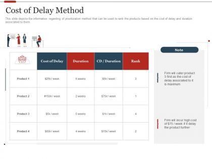 Cost of delay method strategic initiatives prioritization methodology stakeholders