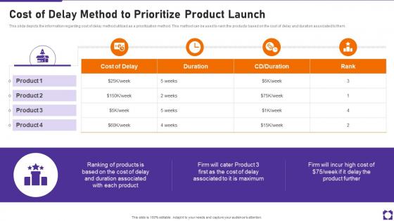 Cost Of Delay Method To Prioritize Product Launch Playbook Ppt Slides Tips