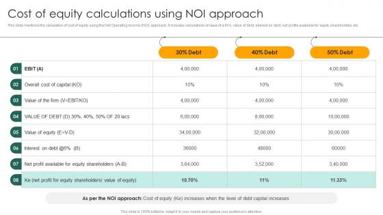 Cost Of Equity Calculations Using Noi Approach Capital Structure Approaches For Financial Fin SS