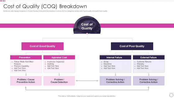 Cost Of Quality Coq Breakdown Quality Assurance Plan And Procedures Set 1