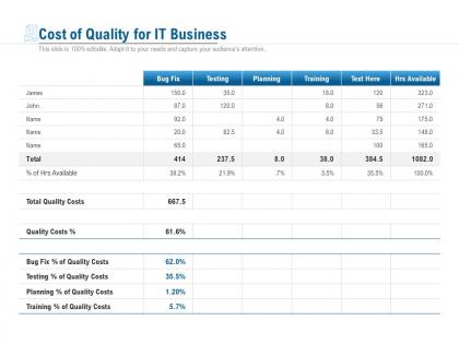 Cost of quality for it business