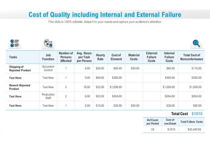 Cost of quality including internal and external failure
