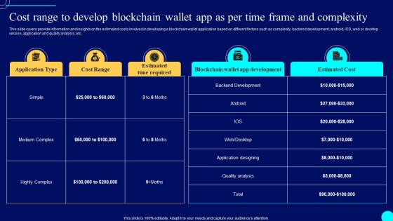 Cost Range To App As Per Time Comprehensive Guide To Blockchain Wallets And Applications BCT SS