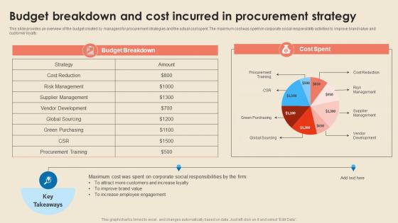 Cost Reduction Strategies Budget Breakdown And Cost Incurred In Procurement Strategy Strategy SS V