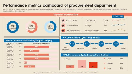 Cost Reduction Strategies Performance Metrics Dashboard Of Procurement Department Strategy SS V