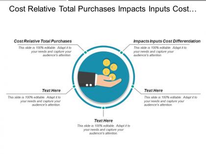 Cost relative total purchases impacts inputs cost differentiation