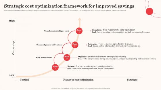 Cost Revenue Optimization As Critical Business Strategy Strategic Cost Optimization Framework