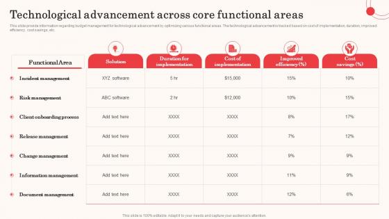 Cost Revenue Optimization Technological Advancement Across Core Functional Areas