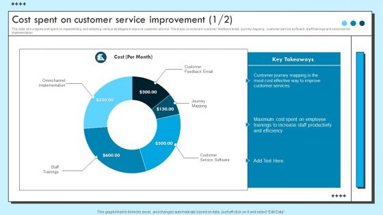 Cost Spent On Customer Service Improvement Improvement Strategies For Support
