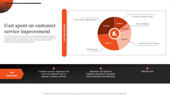 Cost Spent On Customer Service Improvement Plan Optimizing After Sales Services