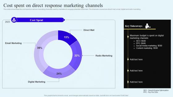 Cost Spent On Direct Response Marketing Channels Direct Response Marketing Campaigns Engage MKT SS V