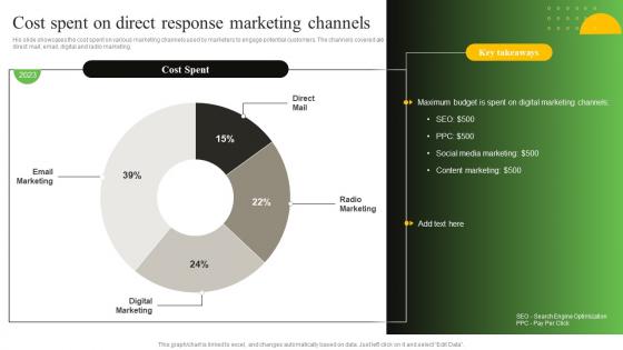 Cost Spent On Direct Response Marketing Channels Process To Create Effective Direct MKT SS V