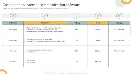 Cost Spent On Internal Communication Software Employee Engagement HR Communication Plan