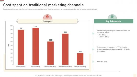 Cost Spent On Traditional Marketing Channels Approaches Of Traditional Media