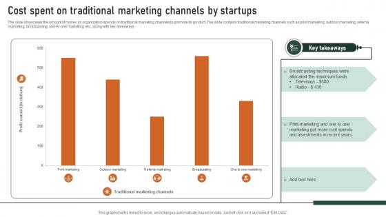 Cost Spent On Traditional Marketing Channels By Startups