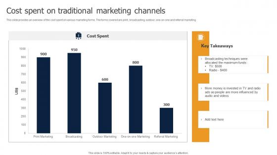 Cost Spent On Traditional Marketing Channels Methods To Implement Traditional