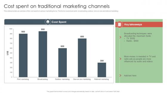 Cost Spent On Traditional Marketing Channels Offline Media To Reach Target Audience