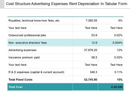 Cost structure advertising expenses rent depreciation in tabular form