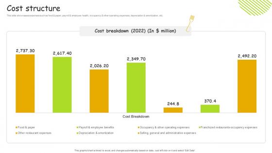 Cost Structure Food And Beverage Business Model BMC SS V