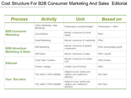 Cost structure for b2b consumer marketing and sales editorial